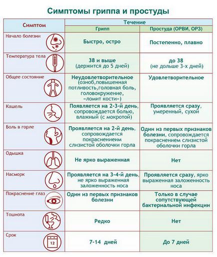 Gripa la copii, simptome și tratament la un copil 1, 2, 3 ani, Orvi, frig, prevenire