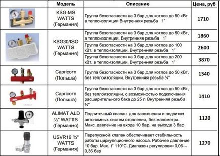 Grupuri de siguranță ale cazanelor de încălzire - dispozitiv și ordin de montare