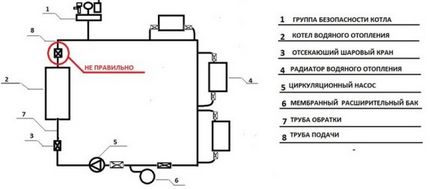 Групи безпеки котлів опалення - пристрій і порядок монтажу
