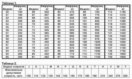 Încărcarea și decodarea indexului vitezei anvelopei, tabelul