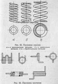 Які види пружини бувають, як класифікуються