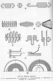 Які види пружини бувають, як класифікуються