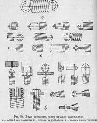 Які види пружини бувають, як класифікуються