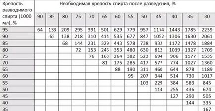 Як і якою водою розбавляти самогон