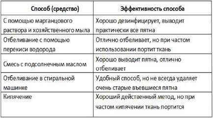 Як відбілити рушники в домашніх умовах ефективно