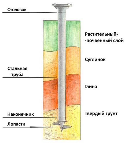 Який краще фундамент на глині ​​(суглинку) або супіски, при високому рівні вод