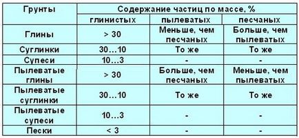 Який краще фундамент на глині ​​(суглинку) або супіски, при високому рівні вод