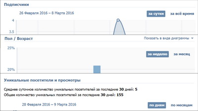 Як подивитися статистику сторінки вк