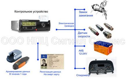 Як працює цифровий тахограф - система ГЛОНАСС