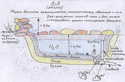 Hogyan tegyük, és létrejönne egy medence az ország saját kezűleg