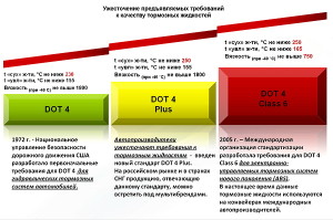 Яку гальмівну рідину мені вибрати