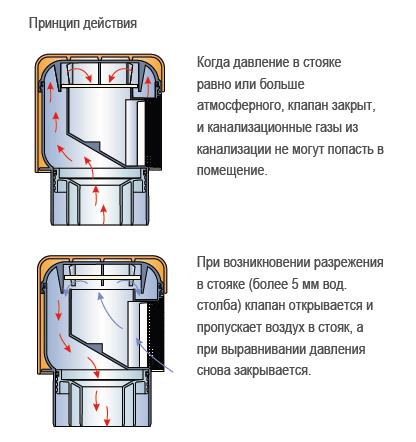 Клапан для каналізації вибираємо вид і монтуємо