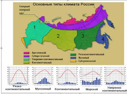 Zone climatice și tipuri de climă în Rusia