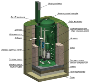 Кнп - каналізаційна насосна станція види, пристрій і креслення, установка