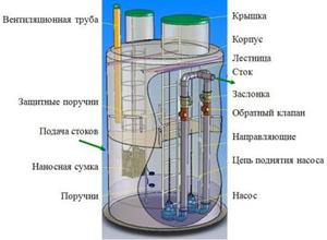 Кнп - каналізаційна насосна станція види, пристрій і креслення, установка