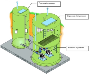 Kнс - tipuri de stații de pompare a apelor reziduale, dispozitiv și desen, instalare