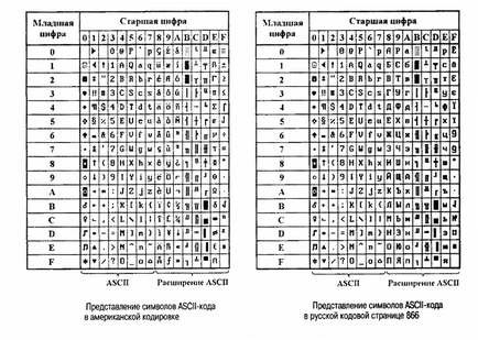 Кодування інформації - (з історії) - інформатика, заходи