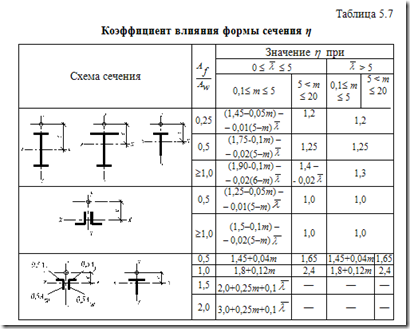 Коефіцієнт впливу форми перерізу η - сторінка 12