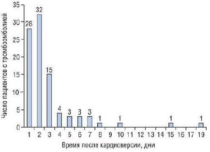 Лікування фібриляції передсердь при кардіоверсії і німому інсульті