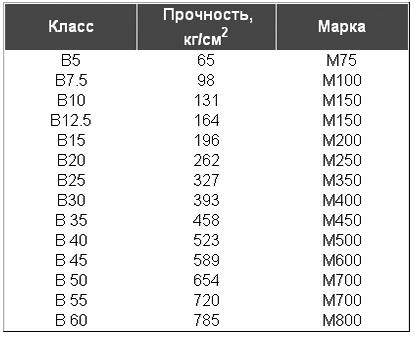 Марка і клас бетону по міцності відмінності, таблиця відповідності з гост, критерії вибору