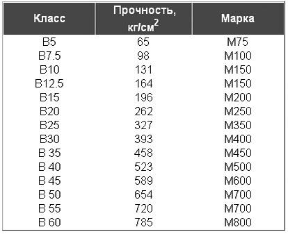 Mark és beton szilárdsági osztály különbség, egy táblázat szerint GOST, kiválasztási kritériumok