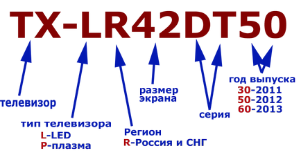 Маркування, позначення телевізорів panasonic 2012-2017гг