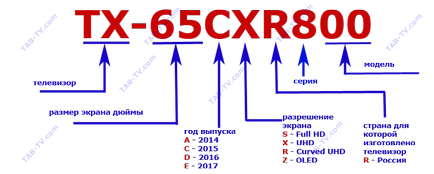 Маркування, позначення телевізорів panasonic 2012-2017гг