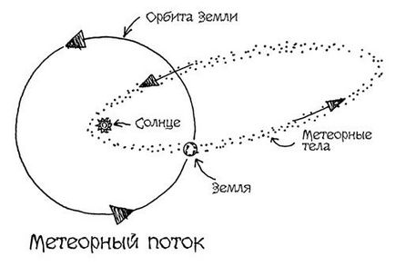 Метеорні потоки - астрономія для - чайників
