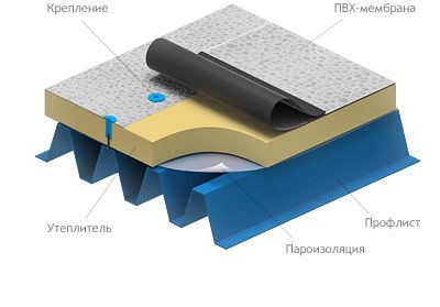 Мінімальний ухил покрівлі з м'якої черепиці