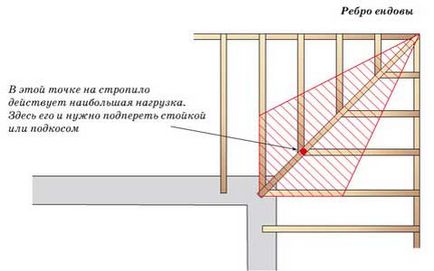 Dispozitivul de acoperiș pentru dispozitive de acoperiș multi-capotă, construcția și schema