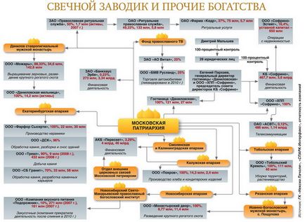 На що живе рпц, православні новини