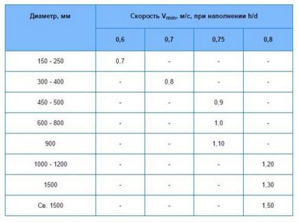 A külső és belső átmérője a csatornacső számítási és mérési (átmérő) A külső és belső átmérője a csatornacső számítási és mérési