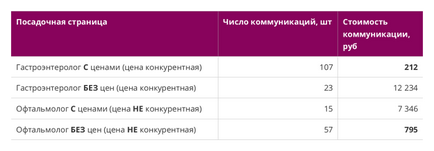 Наш досвід просування багатопрофільної клініки в москве, практика інтегрованого маркетингу від мг