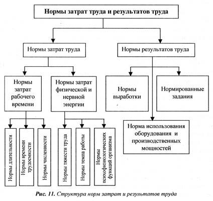 Норми і нормативи з праці класифікація та методи встановлення