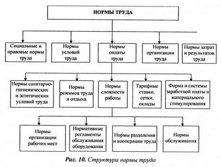 Норми і нормативи з праці класифікація та методи встановлення