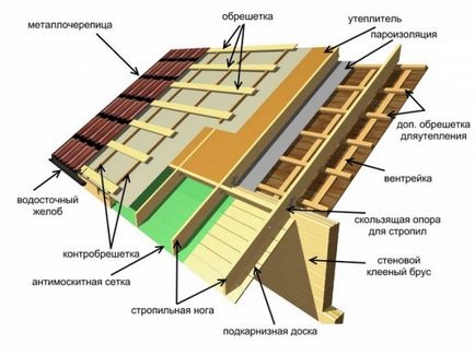 Решетування під металочерепицю монтаж, крок обрешітки, кріплення і розрахунок контробрешетування під покрівлю