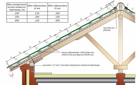 Решетування під металочерепицю монтаж, крок обрешітки, кріплення і розрахунок контробрешетування під покрівлю