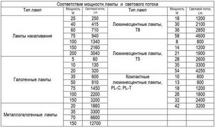 Iluminarea unui acvariu prin selectarea propriilor lămpi și calcularea capacității