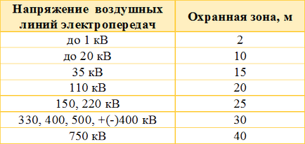 Охоронна зона леп що це таке, основні вимоги щодо обмеження зони кабельних ліній,