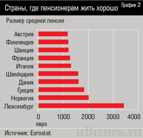 Pensiile din Europa - cea mai mică și cea mai mare pensie din țările Uniunii Europene