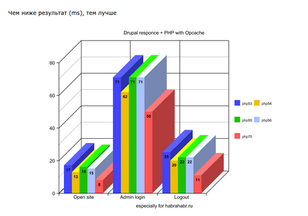 Php 7 ispmanager 5 - hogyan kell telepíteni apache modult módban vagy php-FPM, hogyan kell telepíteni php