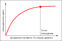 Пігменти для бетону своїми руками технологія фарбування