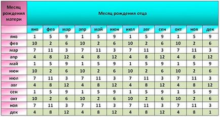 Планування статі дитини за таблицею Ванги наскільки вірний розрахунок