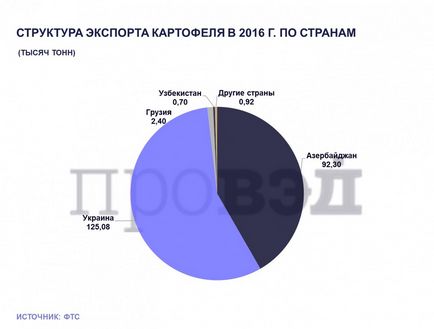 Защо беларусите продават картофи повече, отколкото сме