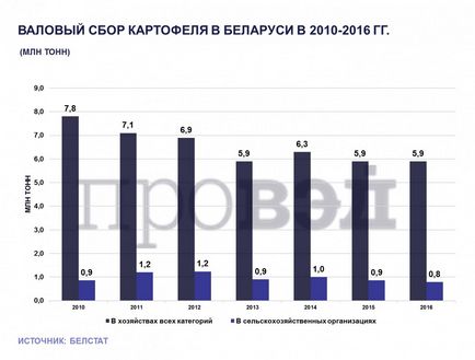 De ce bielorușii vinde cartofi mai mult decât noi