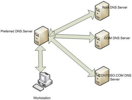 Conceptul de recursiune dns