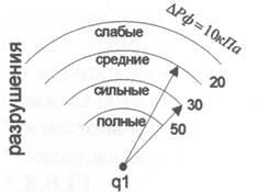 Вражаюча дія ударної хвилі