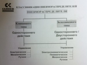 Principii și scheme de funcționare a distribuitorilor pneumatici