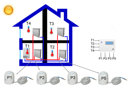 Controler logic programabil pe termostat de cameră programabil arduino