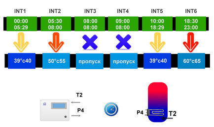 Controler logic programabil pe termostat de cameră programabil arduino